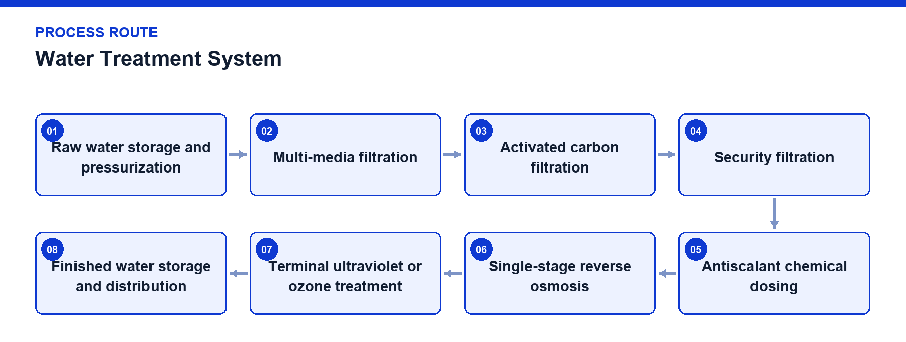Water Treatment System