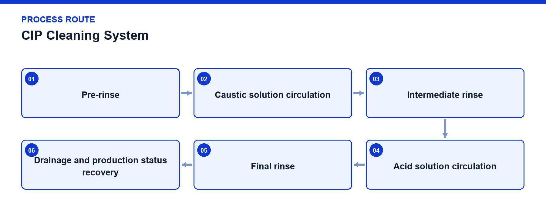 CIP Cleaning System