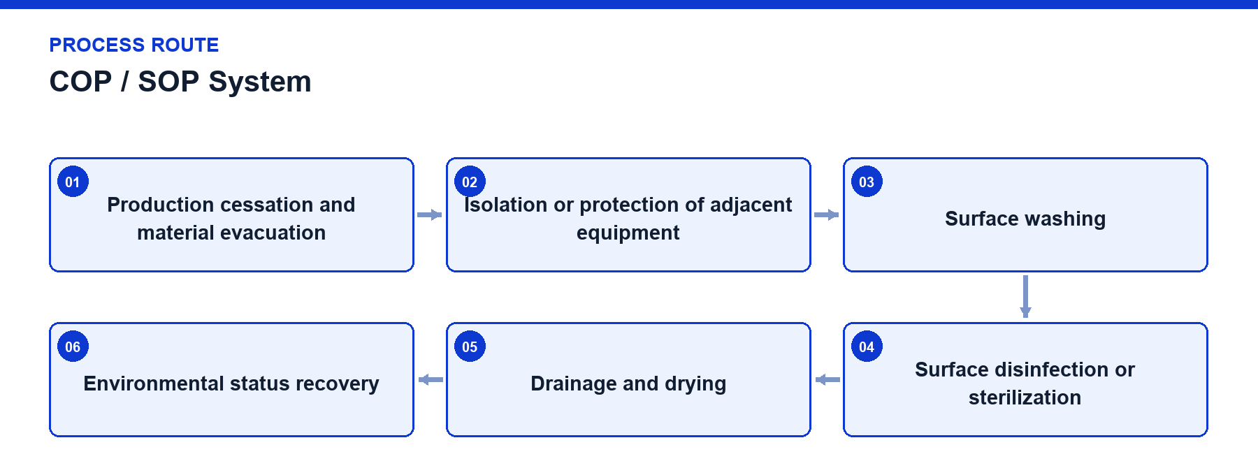 COP / SOP System