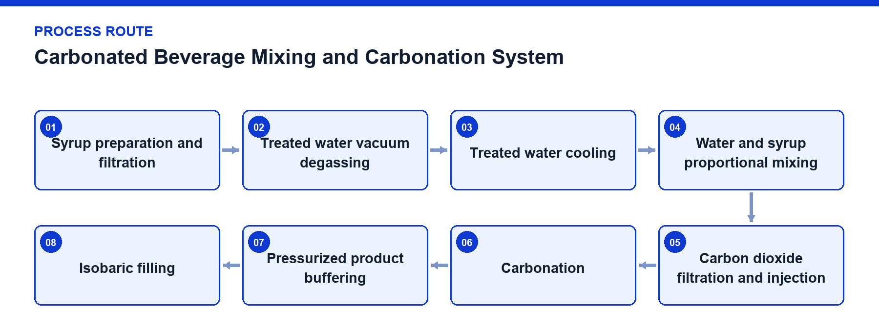 Carbonated Beverage Mixing and Carbonation System