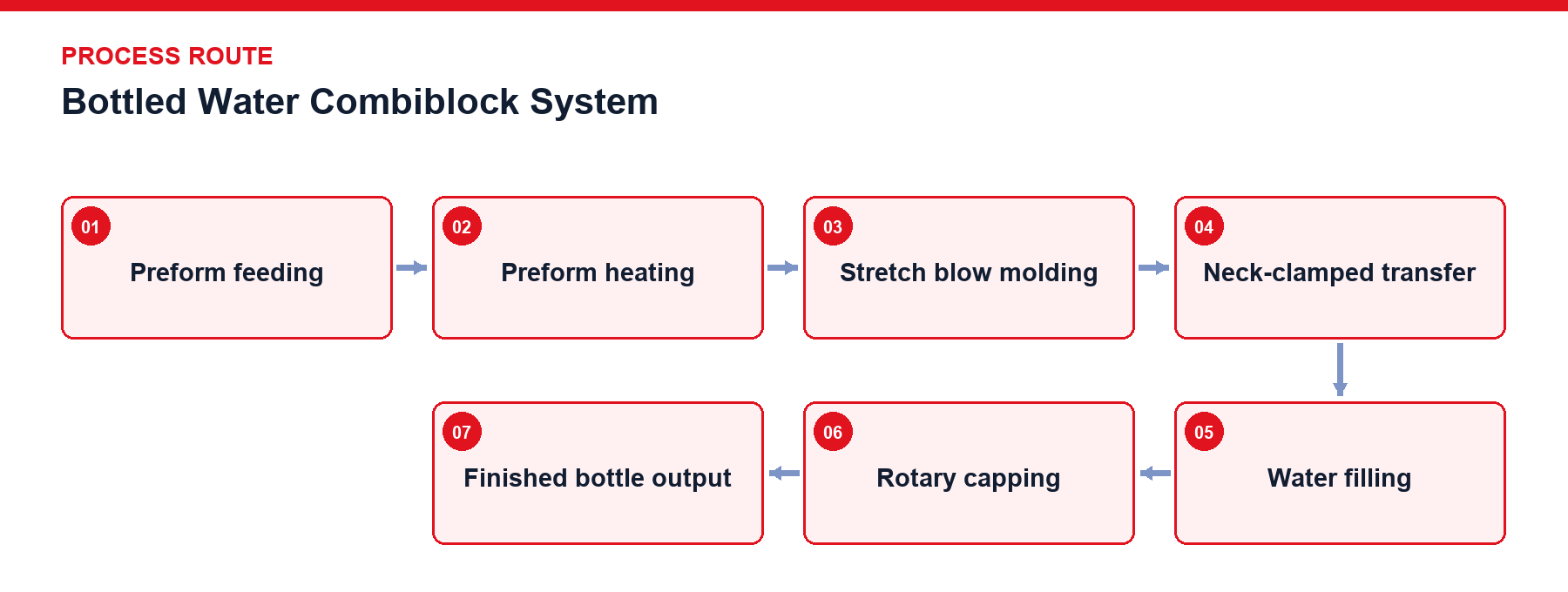 Bottled Water Combiblock System