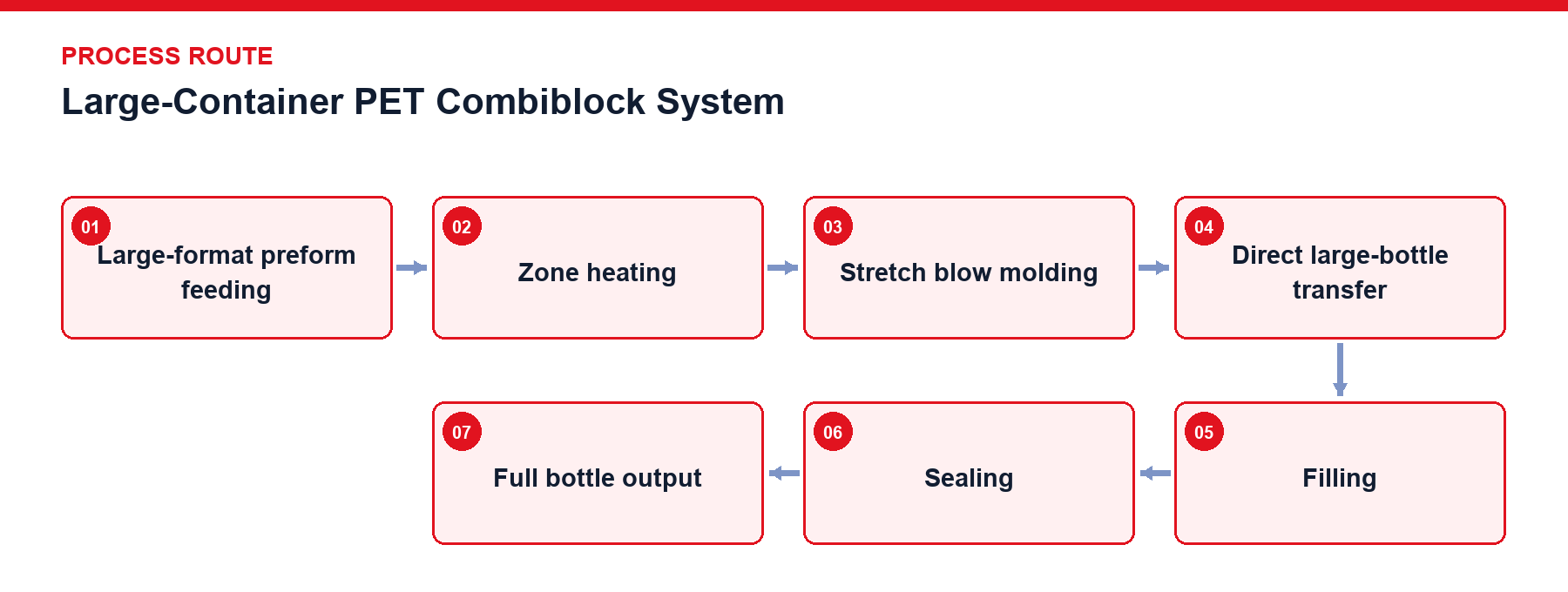 Large-Container PET Combiblock System