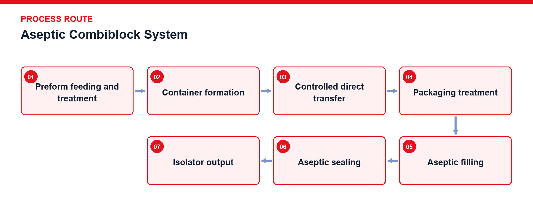 Aseptic Combiblock System