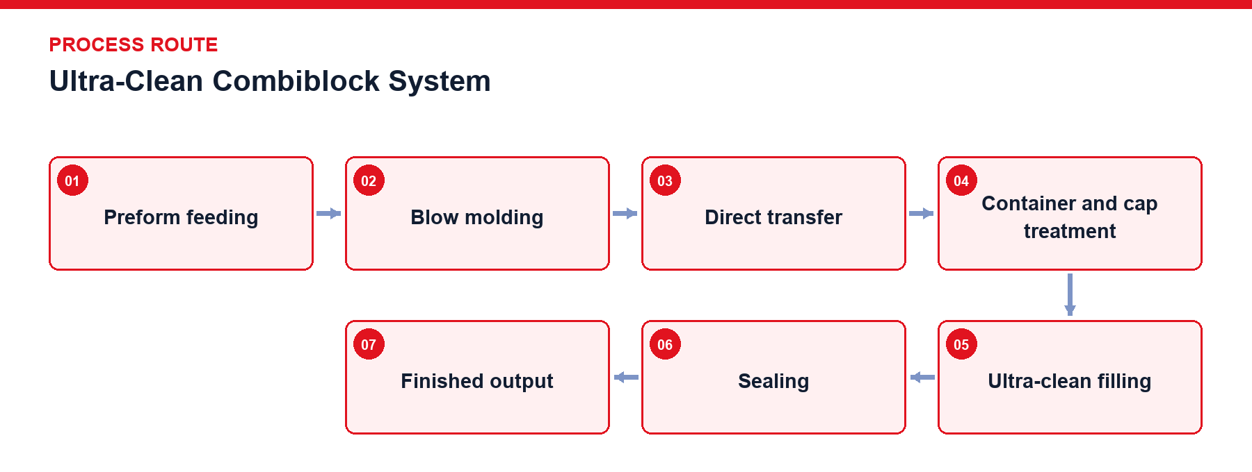 Ultra-Clean Combiblock System