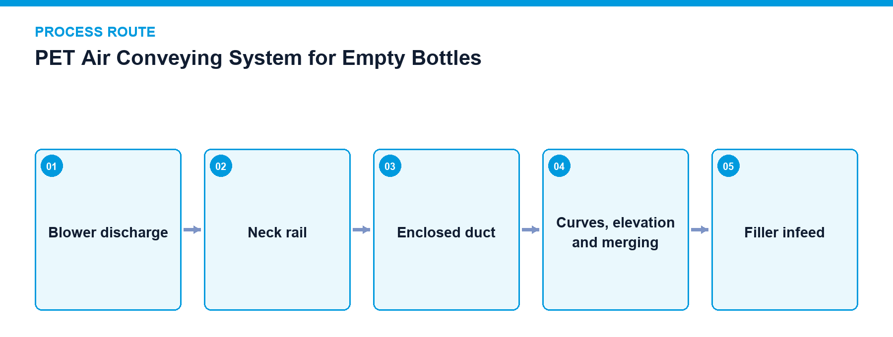 PET Air Conveying System for Empty Bottles