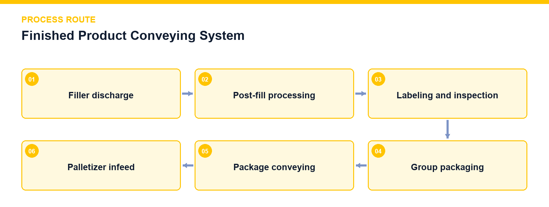 Finished Product Conveying System