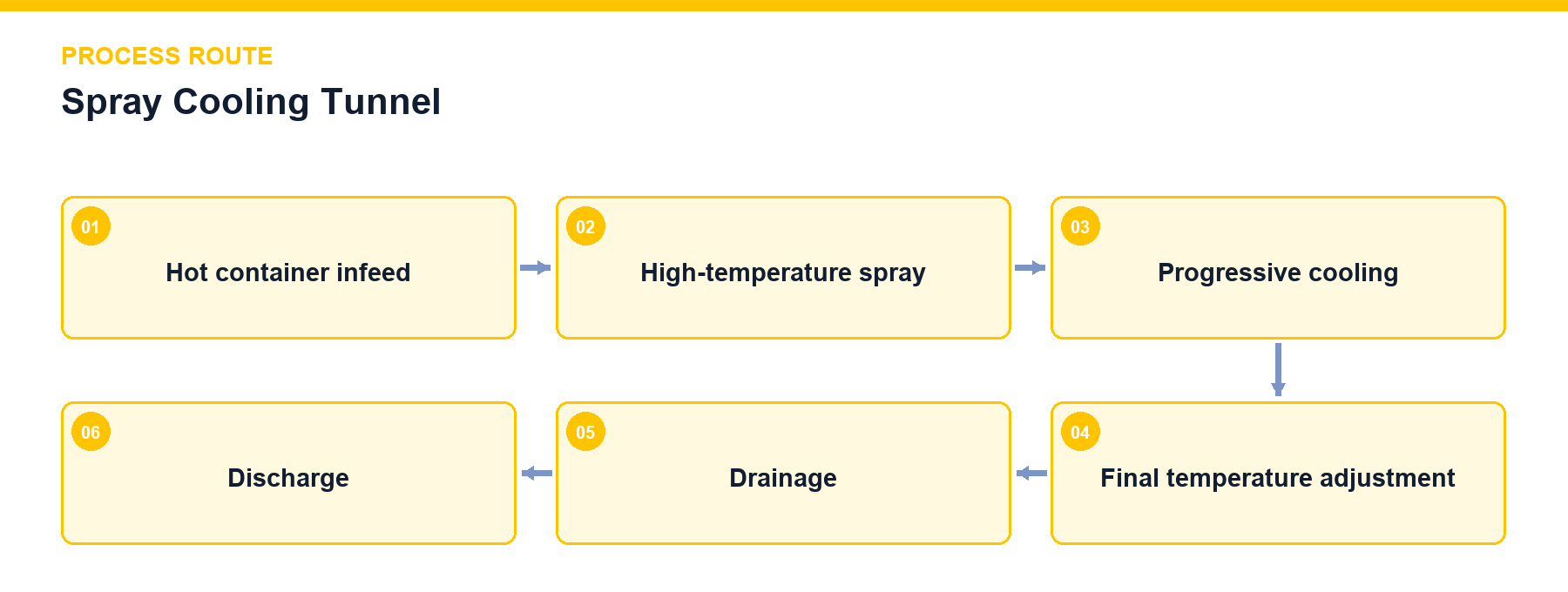 Spray Cooling Tunnel