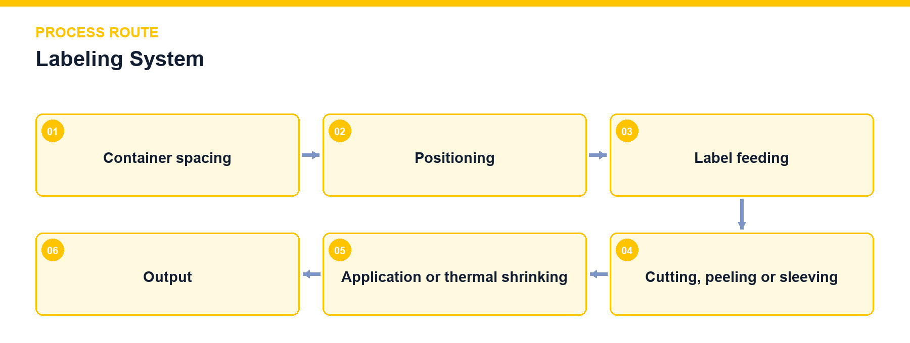 Labeling System